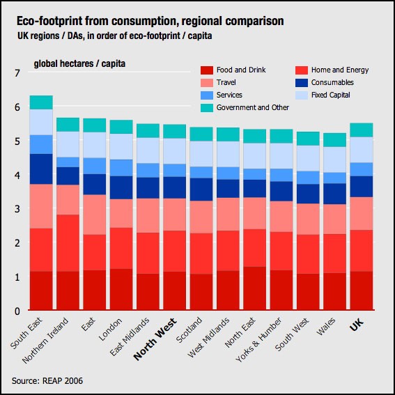 Eco-Footprint Chart (Britain)