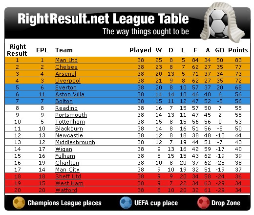 RightResult.net 06/07 Prem Table