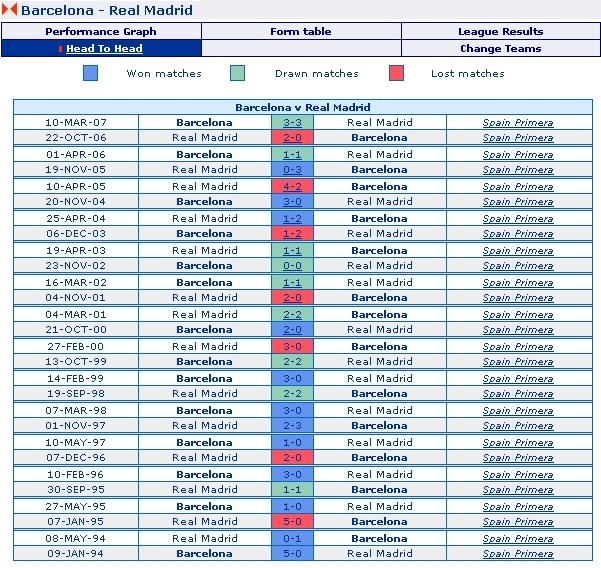 Barcelona vs. Real Madrid - Head to Head Record, 1994-2007