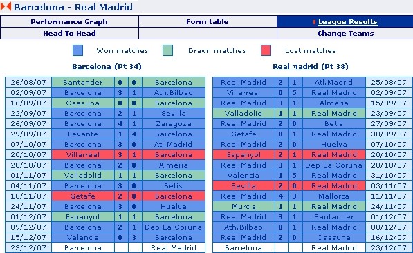 Barcelona vs. Real Madrid - 2007-08 La Liga Match Record so far