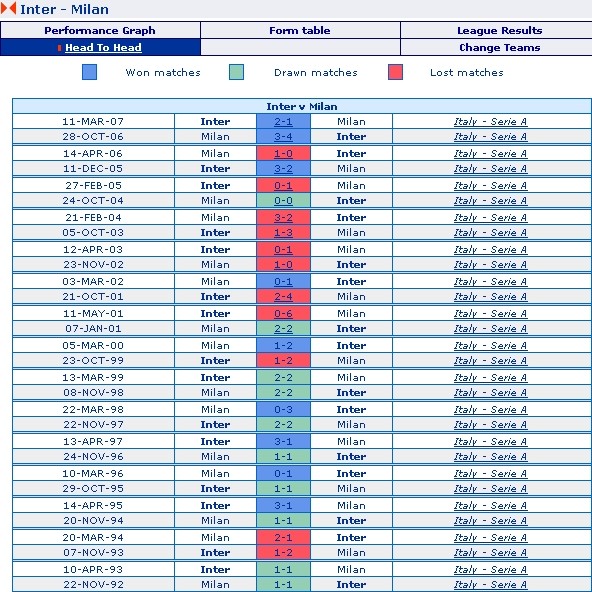 Inter Milan vs. AC Milan - Head to Head Record, 1994-2007