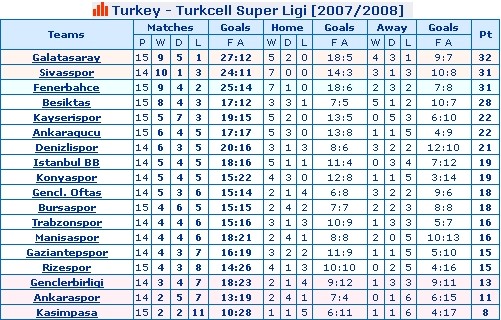 Turkey - Turkcell Super Ligi League Standings [2007/2008] - Week 15