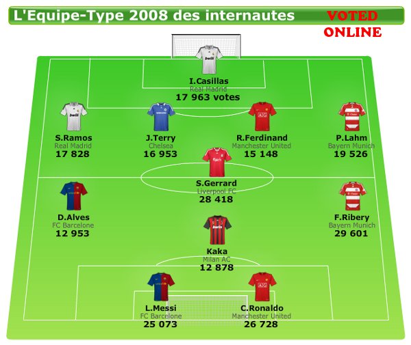 L'Ã‰quipe's All-Star Best XI of 2008 - Online vote