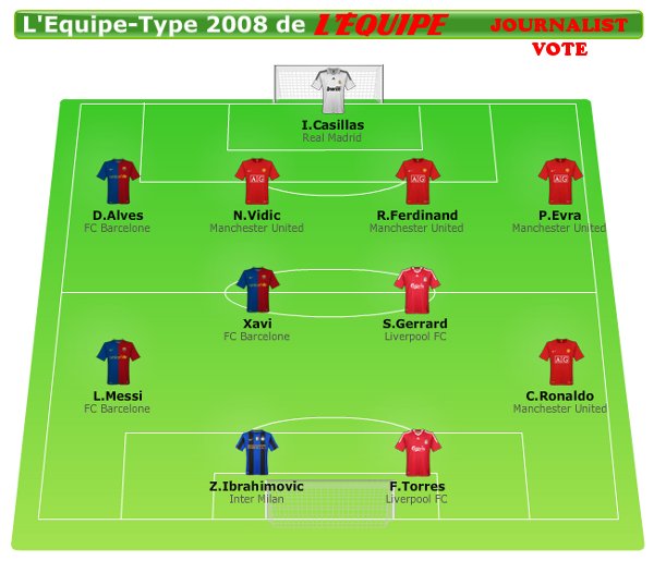 L'Ã‰quipe's All-Star Best XI of 2008 - Journalist vote