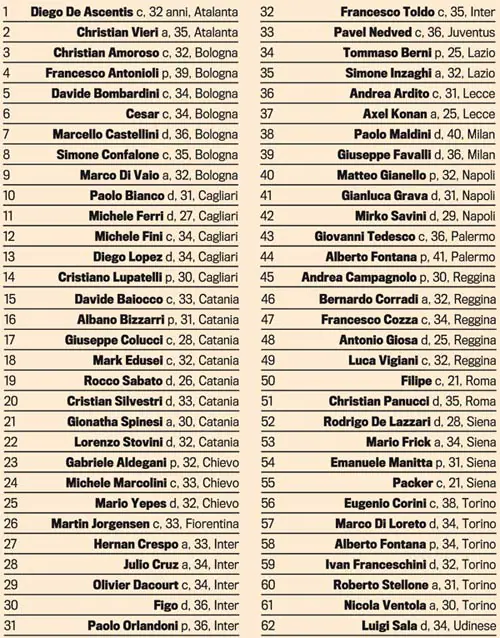 Football Bargains: Players with EXPIRING CONTRACTS in 2009