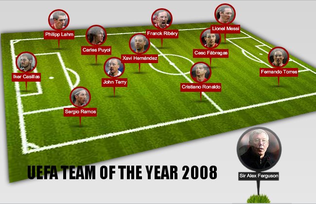 UEFA Soccer Team of the Year 2008