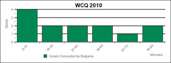 bulgaria-goals-conceded