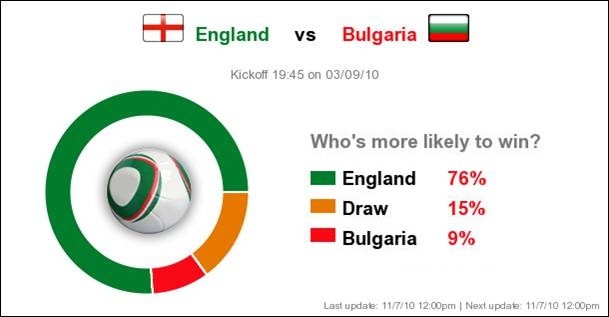eng-vs-bul-chances