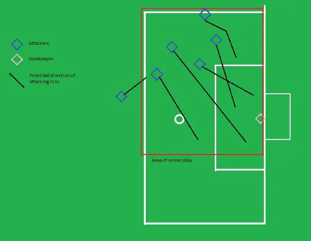 Set-Piece Tactics: Thinking outside the (6 yard) box