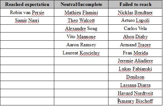 wenger's transfer performance