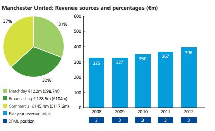 Manchester United create history with $3 billion valuation