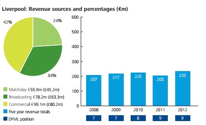 Deloitte Money League - Liverpool's financial report Liverpool