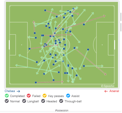 Matic had a 83% passing success rate