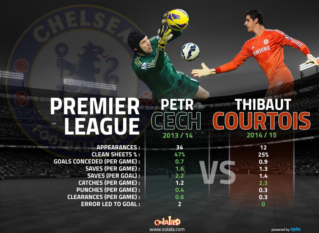 Cech v Courtois
