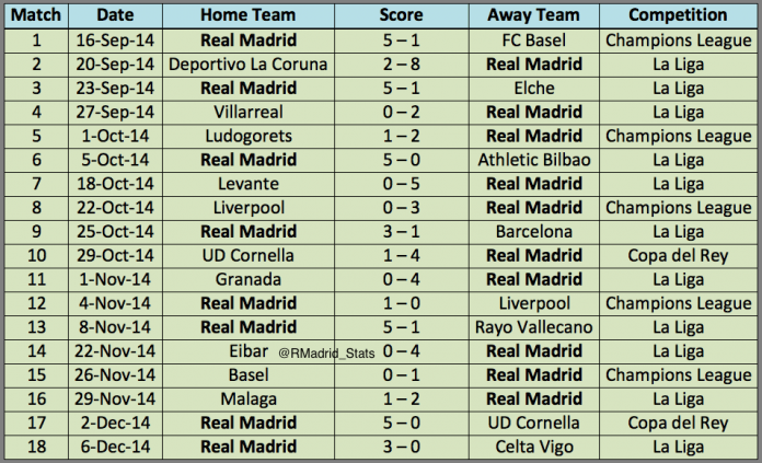 Real Madrid's Winning Streak