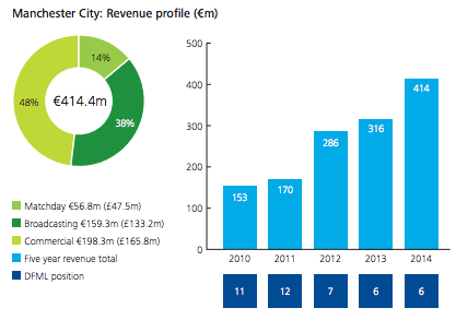 Manchester City revenue 2014