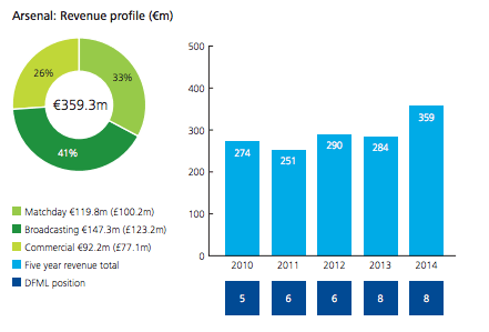 Arsenal Revenue for 2014