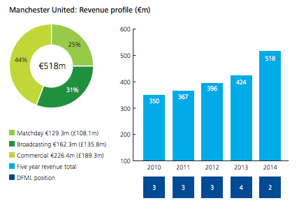 Manchester United revenue