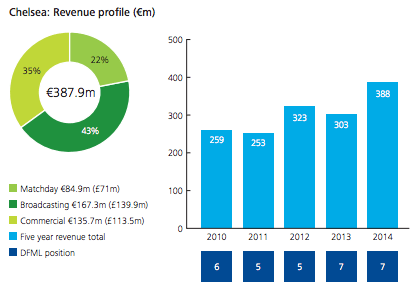 Chelsea revenue 2014