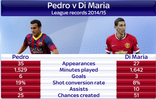 Di Maria Transfer: Here is how the replacement Pedro compares with Di Maria
