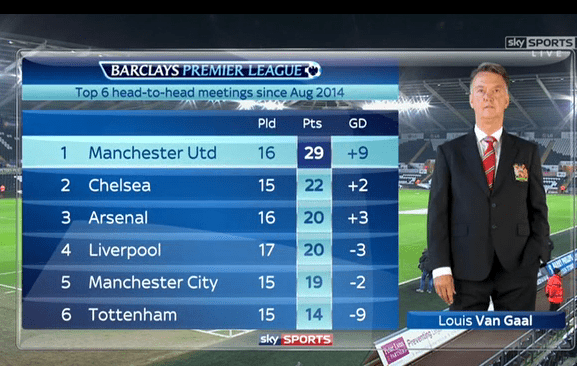 van-gaal-record-vs-top-6