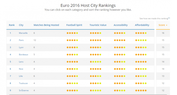 hostcityrankings