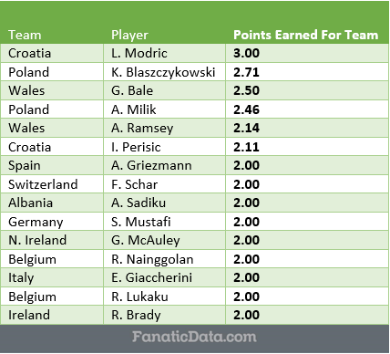 Most Valuable Players in Euro 2016 through group stages