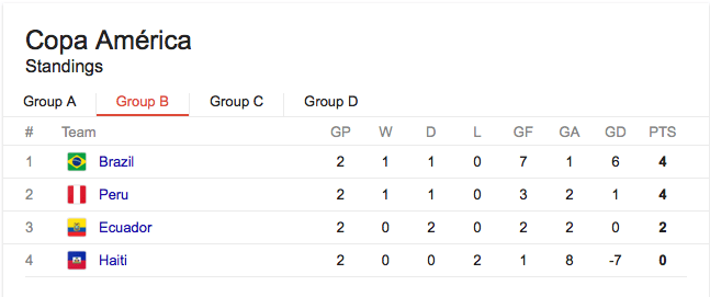 Copa America Table