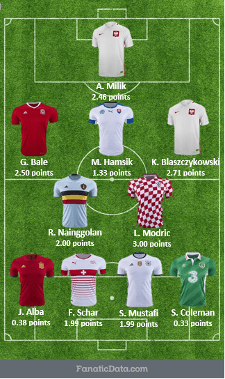 best starting 11 in Euro 2016 through group stags