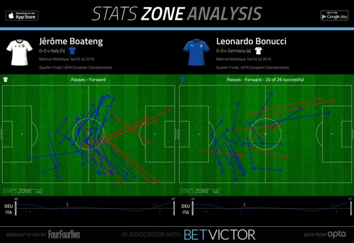 Boateng and Bonucci - centre half playmakers at half time via @statszone