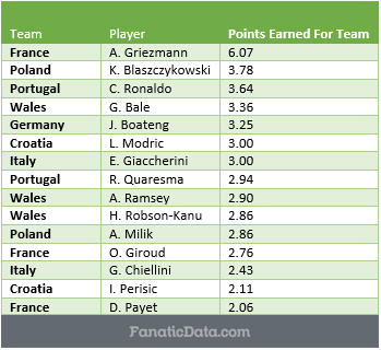 Most Valuable Players in Euro 2016 - through finals