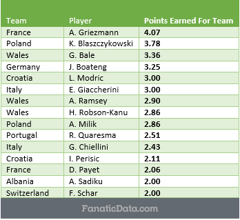 Most Valuable Players in Euro 2016 - through quarterfinals
