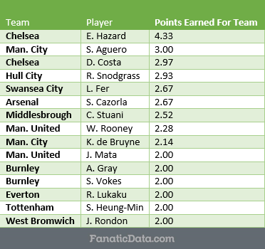 epl-mvop-rankings-matchday-4