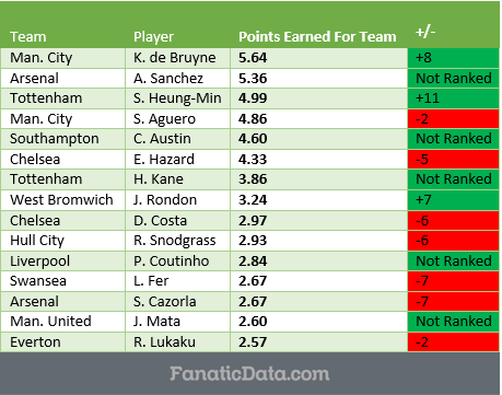 the top point earners in the EPL through matchday 6 in the 16/17 season