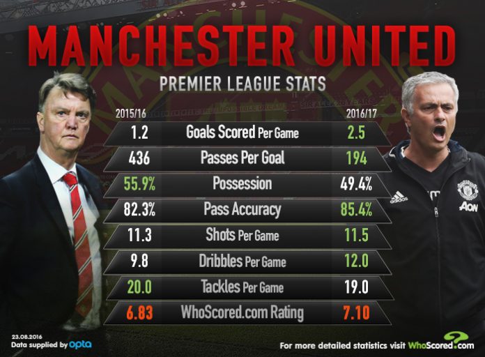 Source: WhoScored