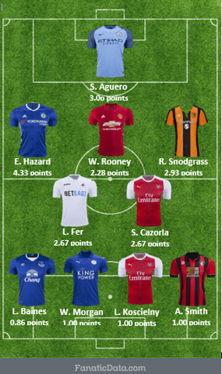 most valuable starting squad in the 2016/17 EPL season after matchday 4