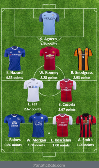 most valuable starting squad in the 2016/17 EPL season after matchday 4
