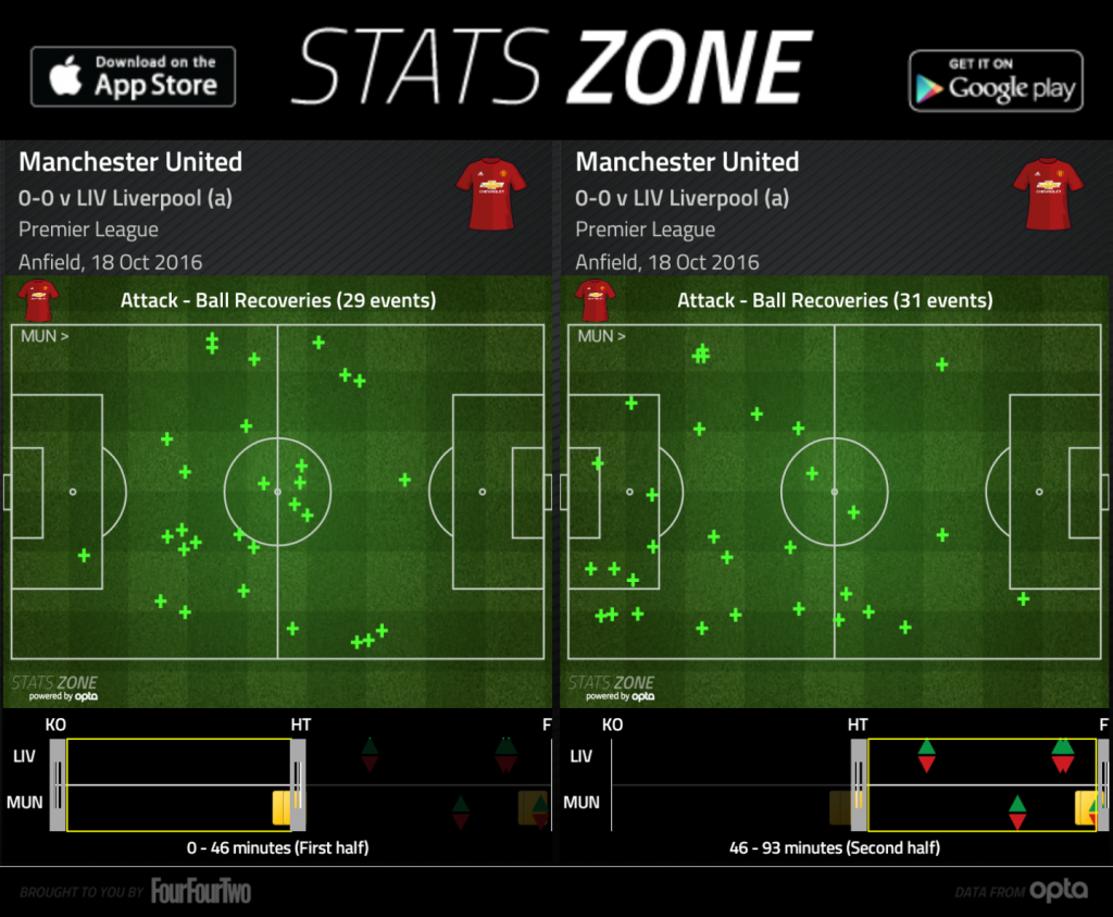 Manchester United's ball recoveries in the 1st half and 2nd half.