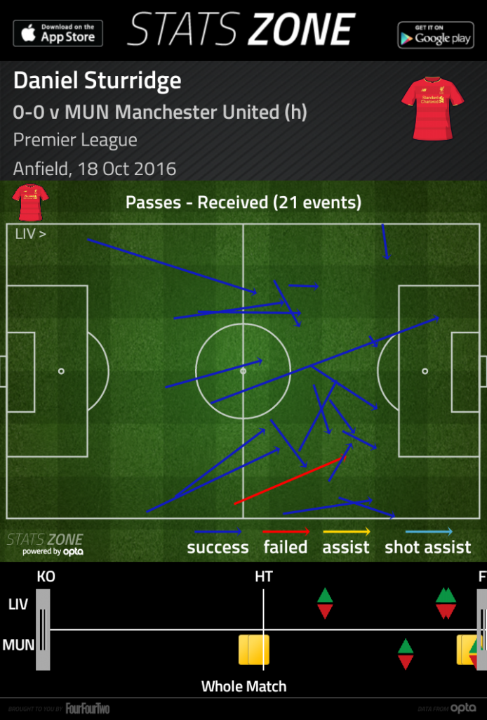 Sturridge's passes received map.
