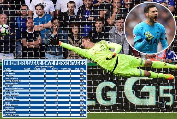 courtois-save-percentage