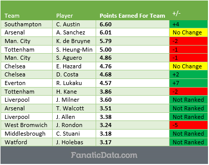 epl-mvop-rankings-matchday-8-16/17