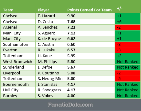 epl-mvop-rankings-matchday-12