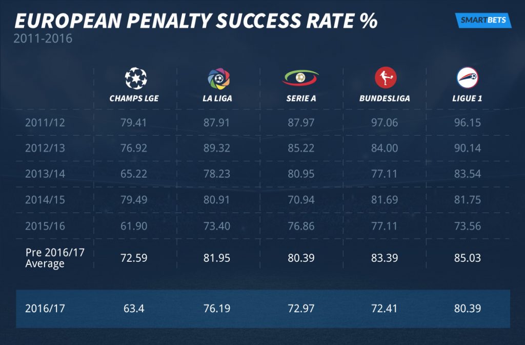 europen-success-rate