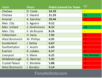 epl-mvop-rankings-matchday-18