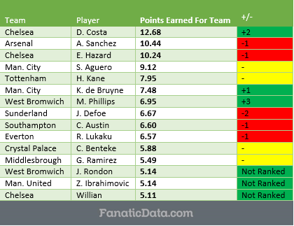 epl-mvop-rankings-matchday-16-2016/17