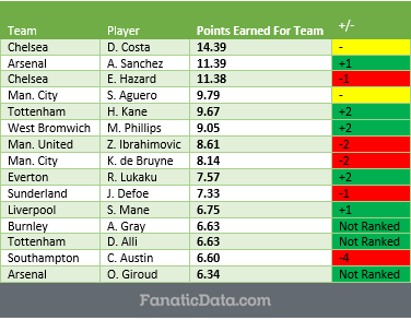epl-mvop-rankings-matchday-20-16/17