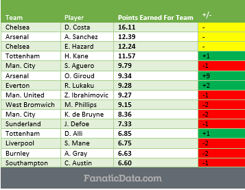 EPL MVOP Rankings matchday 22 2016/17
