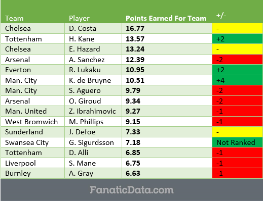 EPL MVOP Rankings matchday 24 2016/17