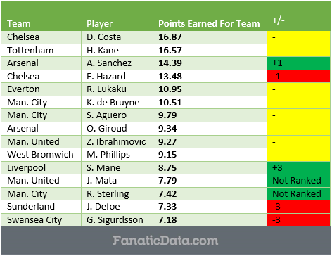 EPL MVOP Rankings matchday 26