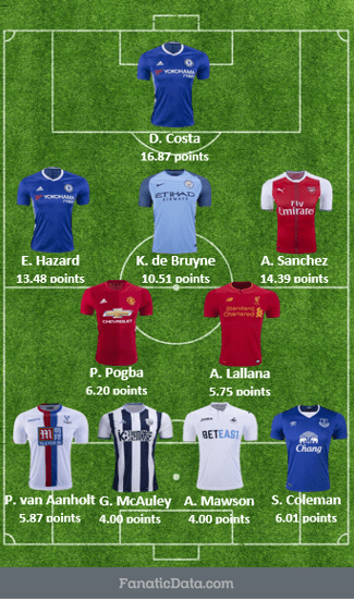 top starting EPL squad matchday 26 2016/17